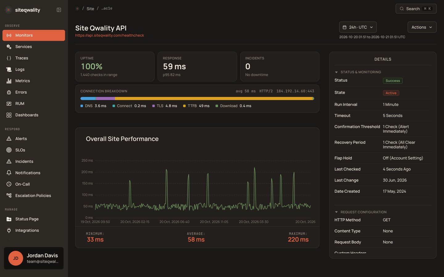 Site Qwality Dashboard: Monitor-Detail mit 100 % Uptime, Performance-Diagramm und Statusdetails