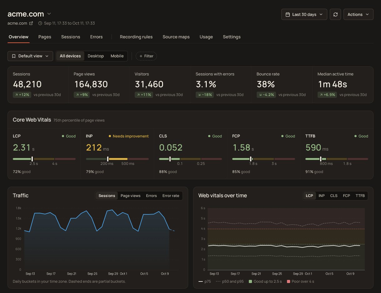 Site Qwality RUM overview with sessions and Core Web Vitals